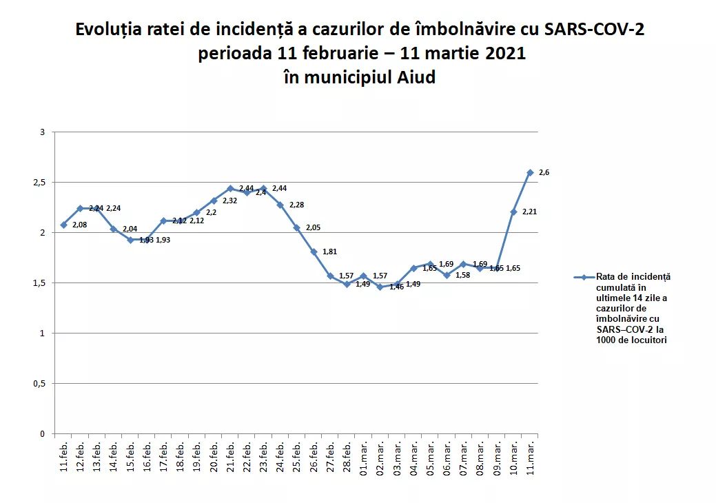 Crestere ALARMANTA a ratei de incidenta COVID19 din AIUD