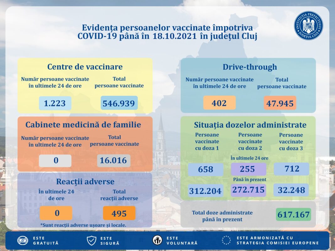Peste 1600 de persoane vaccinate în județul Cluj, în ultimele 24 de ore