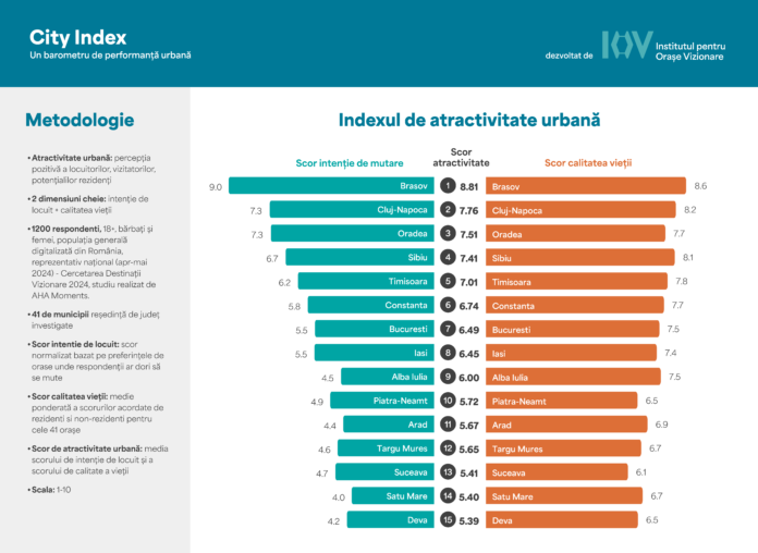 Grafic Atractivitate Urbana_Top 15